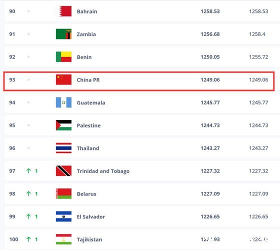 中国男足继续排名世界第93位